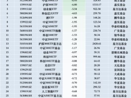 最不受欢迎ETF：11月22日华泰柏瑞沪深300ETF遭净赎回23.90亿元，华夏上证50ETF遭净赎回8.50亿元