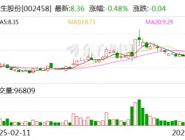 益生股份：4月白羽肉鸡苗销售收入1.41亿元 同比下降7.28%