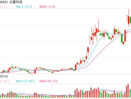 古鳌科技信披未完整、准确，收监管警示，并购重组应确保信息透明维护市场公平