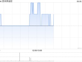 资本界金控午前上涨2% 拟投资Web3.0相关技术领域