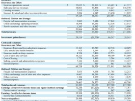 伯克希尔Q3营业利润同比降6.2%不及预期，继续减持苹果，现金储备创新高