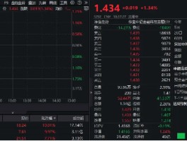两股涨停，金融科技ETF（159851）放量反弹1.34%，信雅达6天3板！三重驱动共振，板块景气度有望持续上行