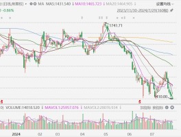 贵州茅台跌至1410元，创2022年11月以来新低