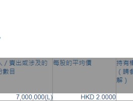 恒投证券(01476.HK)获G-Resources Group增持700万股