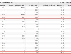 同属安徽本地券商的国元证券和华安证券为何员工月薪相差近1.5万？