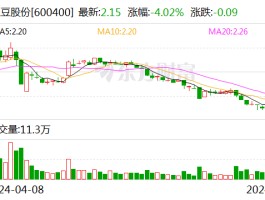 红豆股份：控股股东一致行动人拟5000万元～8000万元增持股份