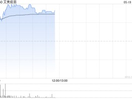 艾美疫苗盘中涨超9% 中美双报迭代mRNA带状疱疹疫苗均获批开展临床