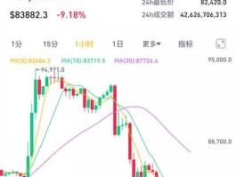 一日狂欢，一日沉寂！比特币暴跌10%，美国加密储备难挽市场颓势