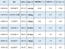 新一轮ETF降费或将到来！南方基金中证500ETF规模1089亿费率0.5%，若降至0.15%这2只产品让南方基金营收降3亿