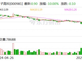 汽车拆解概念股早盘持续走弱 山子高科跌停