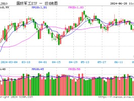突然爆发！国防军工板块领涨两市，国防军工ETF（512810）大涨超3%！鸿远电子涨停封板
