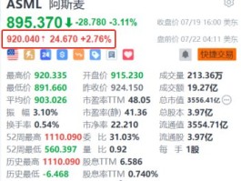 阿斯麦盘前涨超2.7% 接近与台积电达成下一代EUV光刻机协议