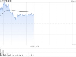 中环新能源盘中涨超8% 公司高效光伏组件开启交付
