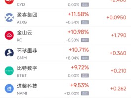 周二热门中概股多数上涨 小鹏涨约15%，蔚来涨逾17%