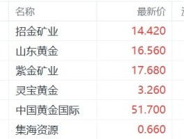 港股异动丨现货黄金3连升，黄金股逆势上涨