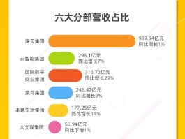 看图：阿里Q2营收2365亿元 连续三个季度回购超40亿美元