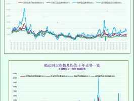 一张图：波罗的海指数因船舶运费上涨结束五连跌