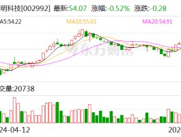 宝明科技：预计2024-0322024年上半年净利润亏损4000万元~5000万元