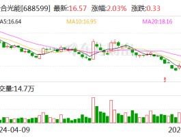 天合光能：首次回购约280万股
