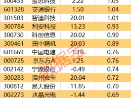 消费电子多点开花，超4亿元资金加码这只果链龙头股