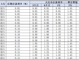 历史新低！跌破1%！六大行集体官宣…