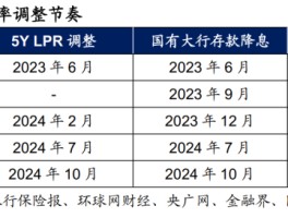 存款利率补降意味着什么？