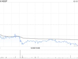 KEEP12月13日斥资30.53万港元回购5万股
