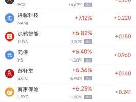 周三热门中概股涨跌不一 台积电涨1.34%，蔚来跌4.48%