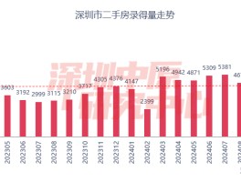 上海深圳11月二手房成交量齐创近四年新高，新房“日光盘”频现