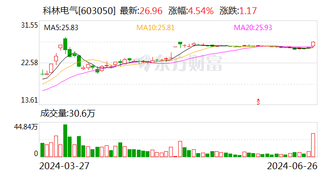 科林电气:要约收购完成 公司股票6月28日复牌