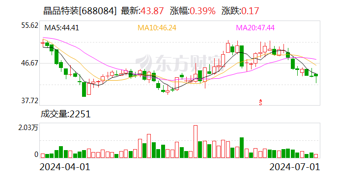 晶品特装:拟2000万元受让保利防务40%的股权
