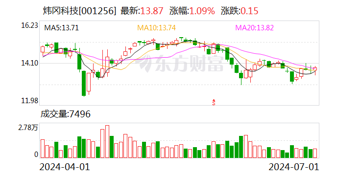 炜冈科技:累计回购约38万股