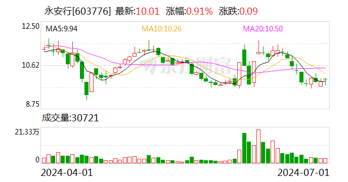 永安行:尚未实施股份回购