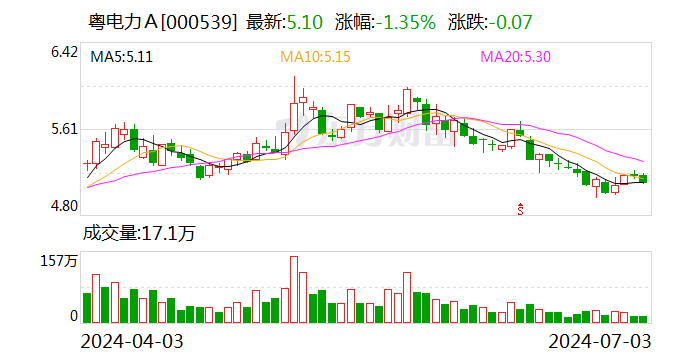 粤电力A:风电项目获得核准备案