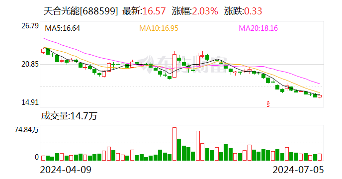 天合光能:首次回购约280万股