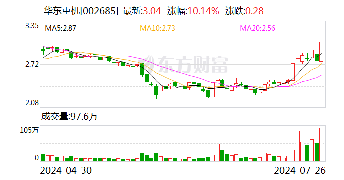 华东重机:拟收购股权并增资获得锐信图芯43.18%股权