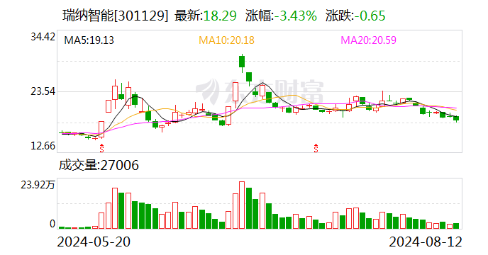 瑞纳智能:提名钱森为公司第三届董事会独立董事候选人