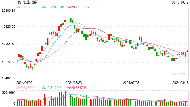 快讯:港股恒指涨1.03% 科指涨1.57%京东、阿里绩后大涨