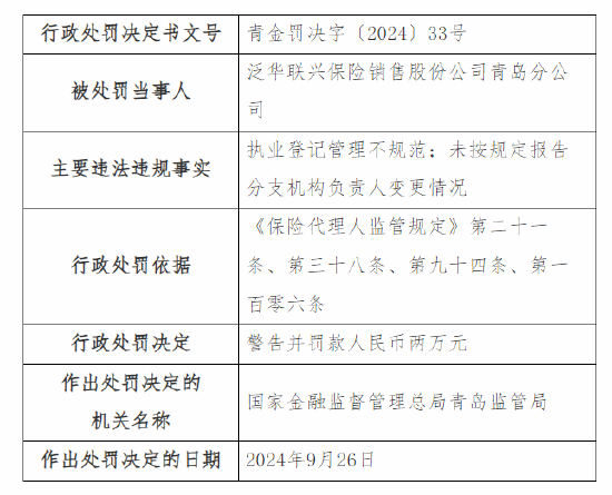 泛华联兴青岛分公司被罚:因执业登记管理不规范 未按规定报告分支机构负责人变更情况
