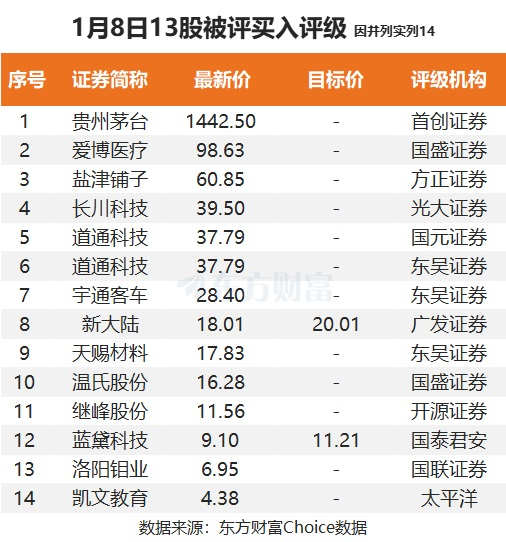 1月8日13股被评买入评级!蓝黛科技上涨空间超20%