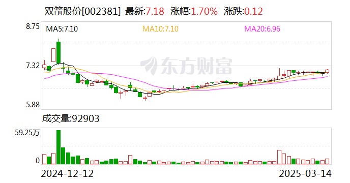 双箭股份:目前公司订单基本保持平稳