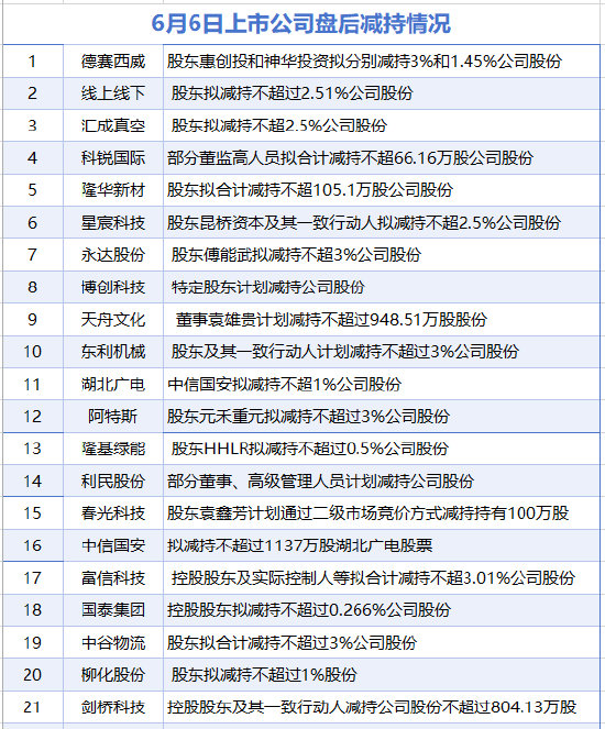 6月6日增减持汇总:隆基绿能等21股减持 当日暂无公司增持(表)